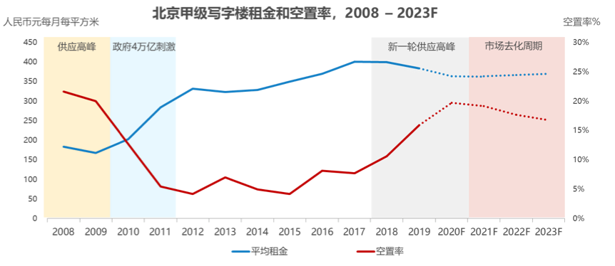 后疫情时代，北京商业地产的复苏之路