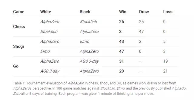 AlphaZero 完爆前辈 AlphaGo，这个人工智能新突破价值有多大？