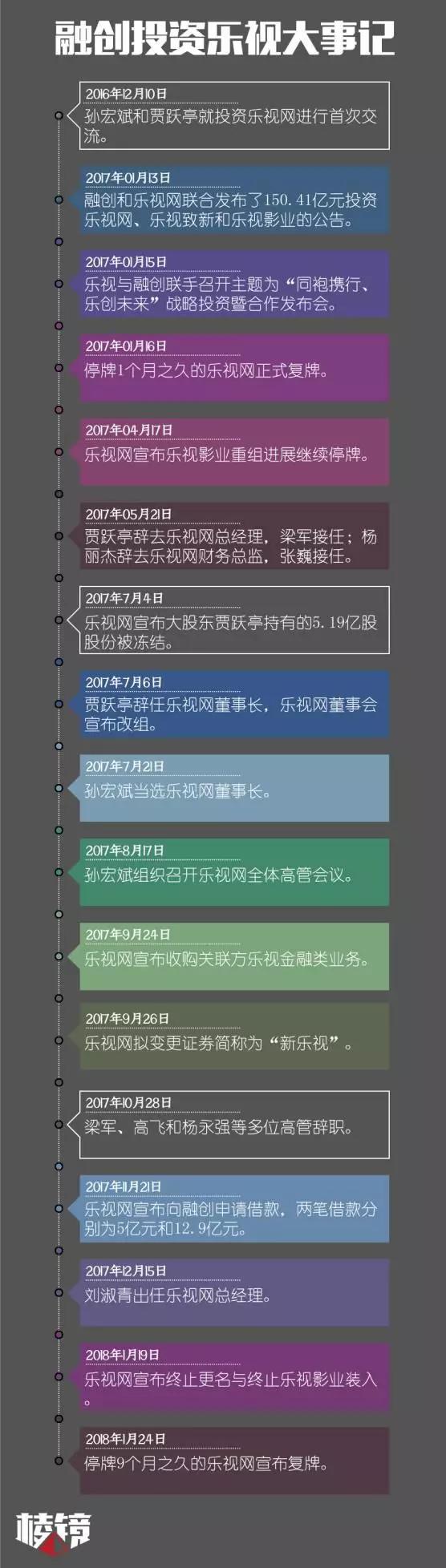 大起底：孙宏斌的乐视阳谋