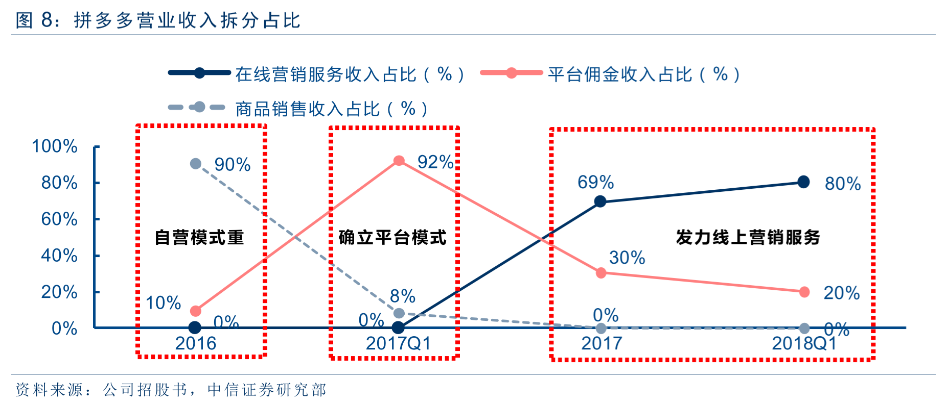 智氪研究 | 市值从270亿美元跌到211亿，拼多多价值几何？