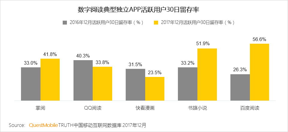 2017年数字阅读报告：用户规模日益饱和，男性、三四线城市用户付费率高