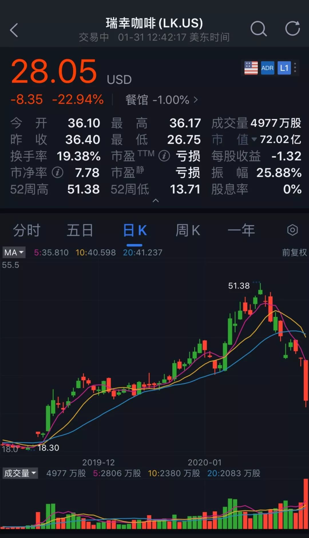 瑞幸遭浑水做空，股价暴跌逾20%