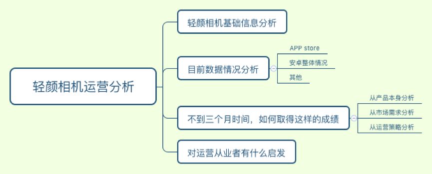 上线3个月并肩抖音，我们可以从“轻颜相机”中学到什么？