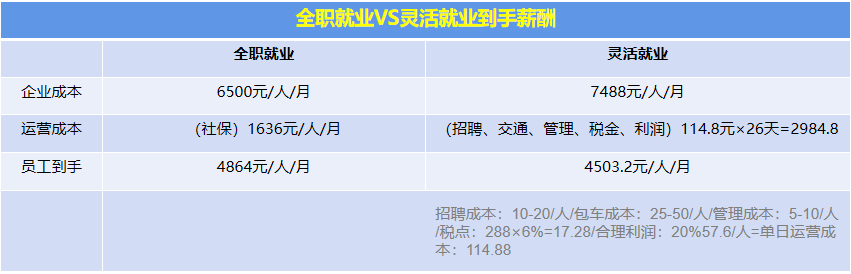 风口下的灵活用工，是大势所趋还是吹出来的泡沫？