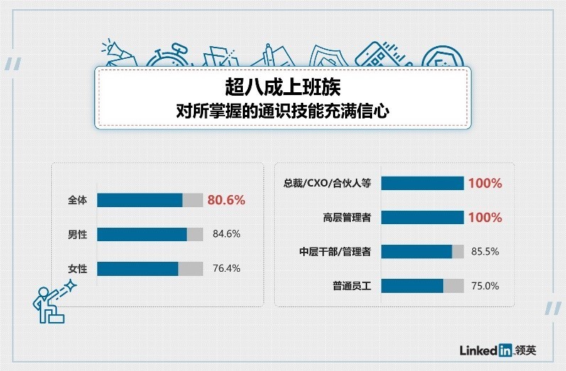 领英：超六成上班族认为“能言善道”有助收入提升