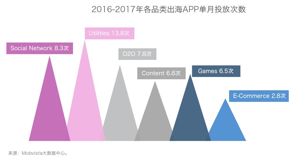 2018年中国移动互联网出海环境全揭秘：游戏类成为最受欢迎的出海应用