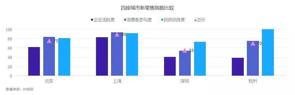 哪个城市才是中国的新零售之都？