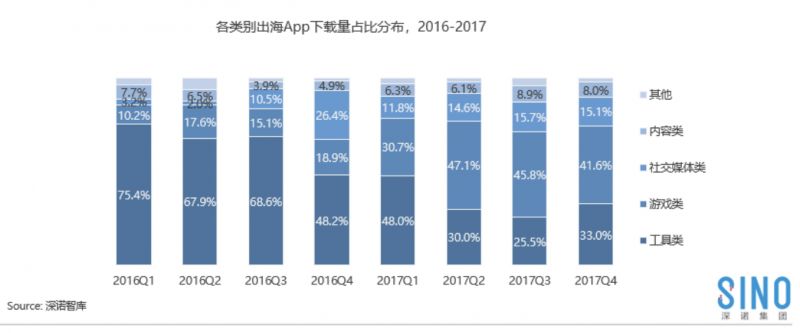 中国游戏25%收入来自海外，但用户获取和流量变现仍是难题