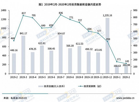 创投市场跌入谷底：“不要纠结估值，面子也不重要”