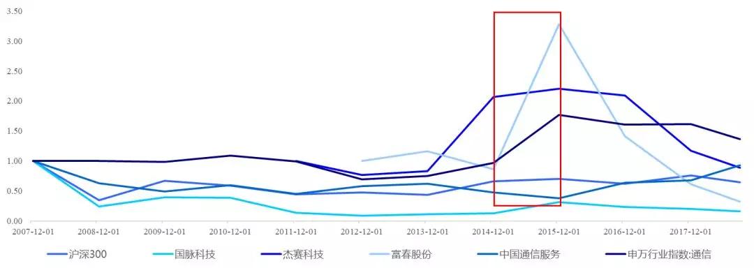 市场关于5G投资机会的三个误读