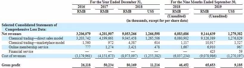 摩贝四年亏6.1亿、负债率143%，背靠红杉、复星，赴美IPO是“明星”还是“陷阱”