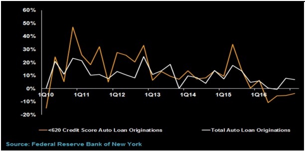 美国金融机构汽车贷款增长缓慢，信用指标下滑 | 分析师洞察