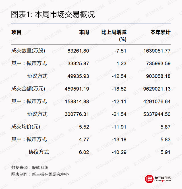 新三板周报：过去的一周新三板交易状况如何，新挂牌几家公司？