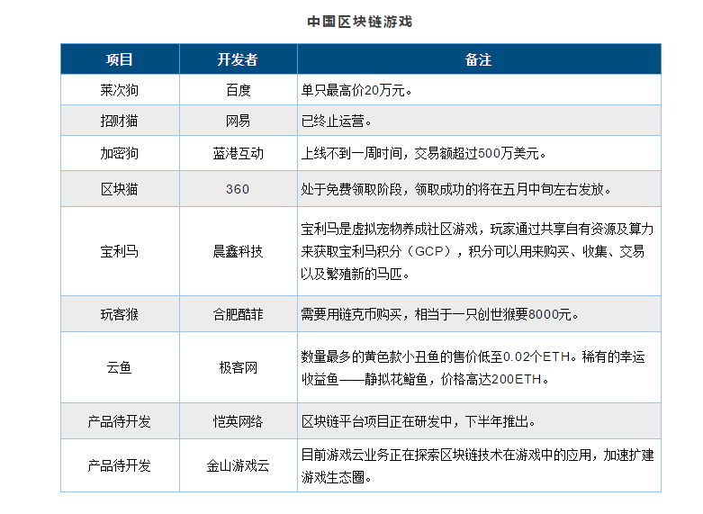 区块链游戏行业全景 | 链塔智库