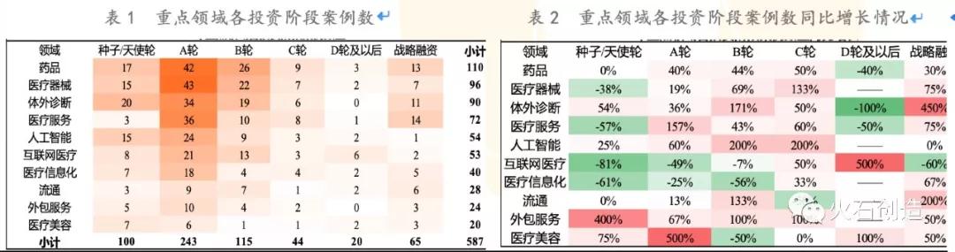 创投观察 | 2018年中国医疗健康行业投资分析报告