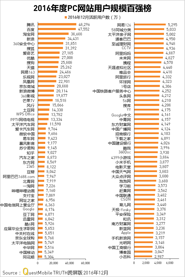 QuestMobile2016年度APP价值榜：10亿月活，还剩多少洪荒之力可挖？