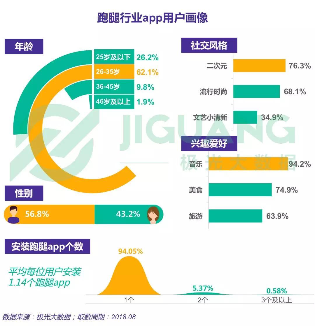 跑腿行业研究：闪送、uu跑腿和达达渗透率位于第一梯队