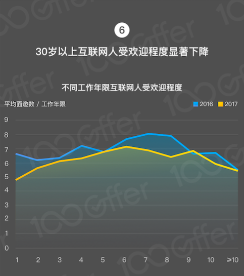 2017 年互联网人薪资涨幅变缓？这是好事