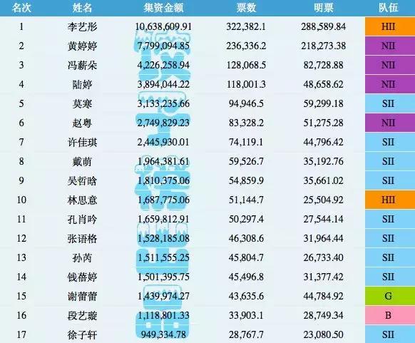 SNH48总选：一场集资过7000万的养成游戏