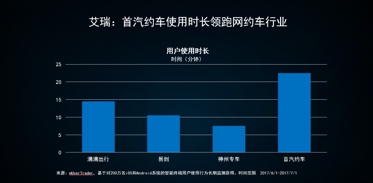 首汽约车上线国际用车业务，进军海外谋求全球化战略布局