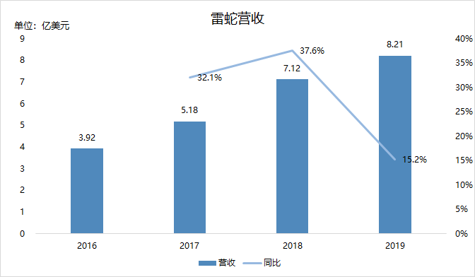 业绩快报 | 雷蛇2019年毛利率创新低，严控费用难挡第4个亏损年度