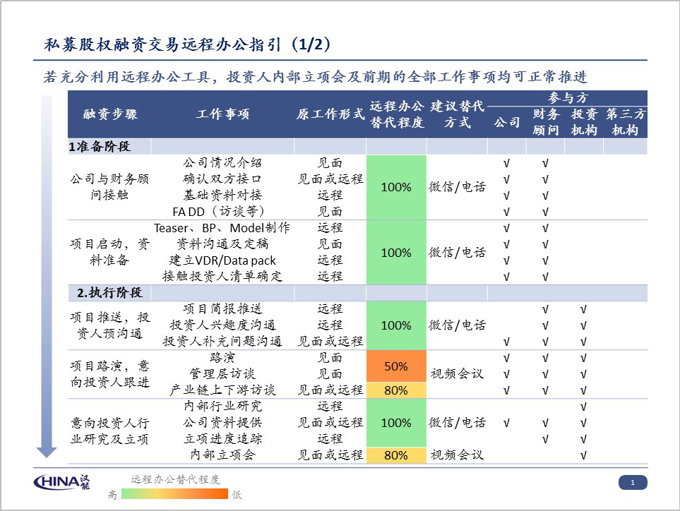 私募股权融资交易远程办公指引