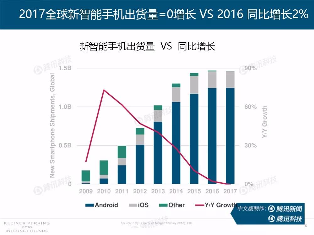 【完整版】2018互联网女皇趋势报告：全球互联网用户出现个位数增长