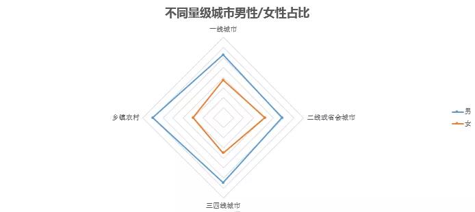 一线盛产剁手族 ，最重养生的竟是二三线城市