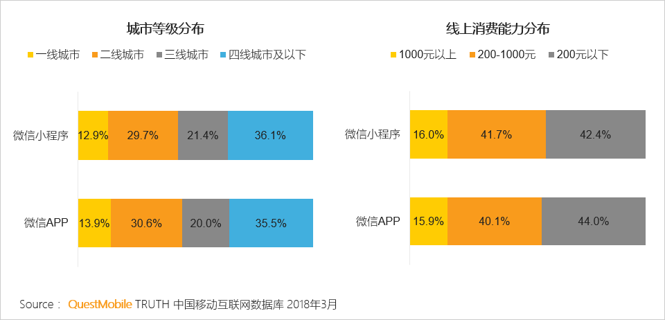 还在说互联网下半场？微信小程序、终端入口、用户下沉带来新流量