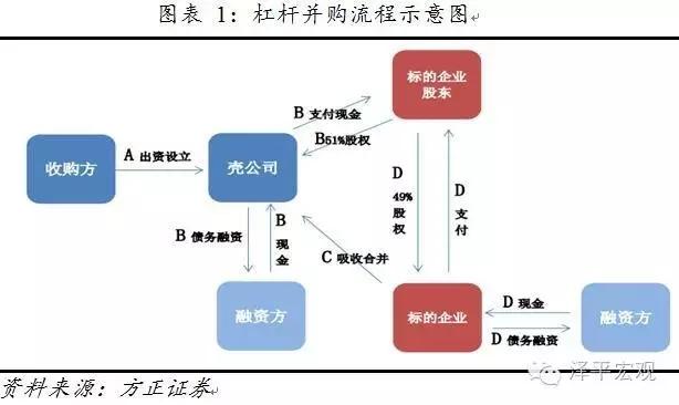 供给侧改革：门口的野蛮人——美国80年代杠杆并购及对中国的启示