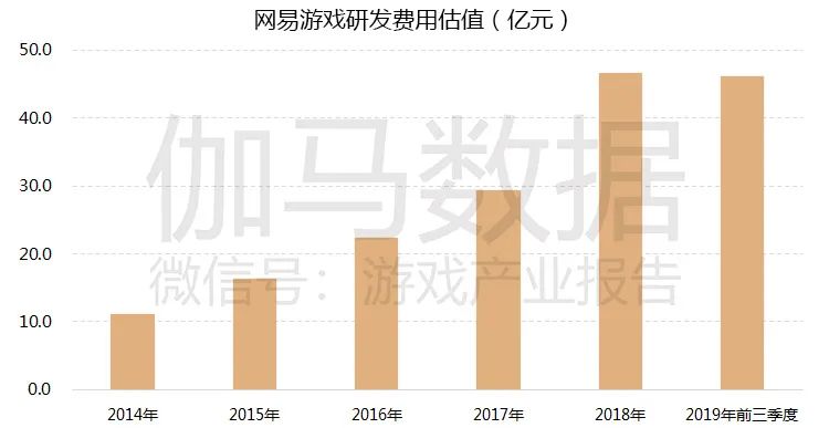 游戏市场企业研发竞争力报告：自主研发连年增长已占市场84%，研发竞争力15强分析