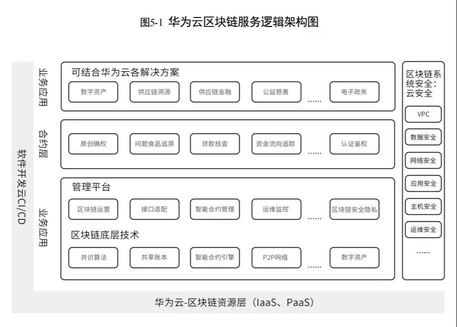 深度解读华为区块链白皮书：构建可信社会，推进行业数字化