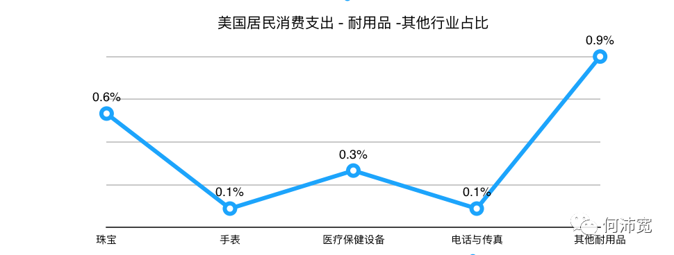 美国人花了近5万亿美元购物：它们分布在哪些行业，头部公司体量与国内机会 （上）