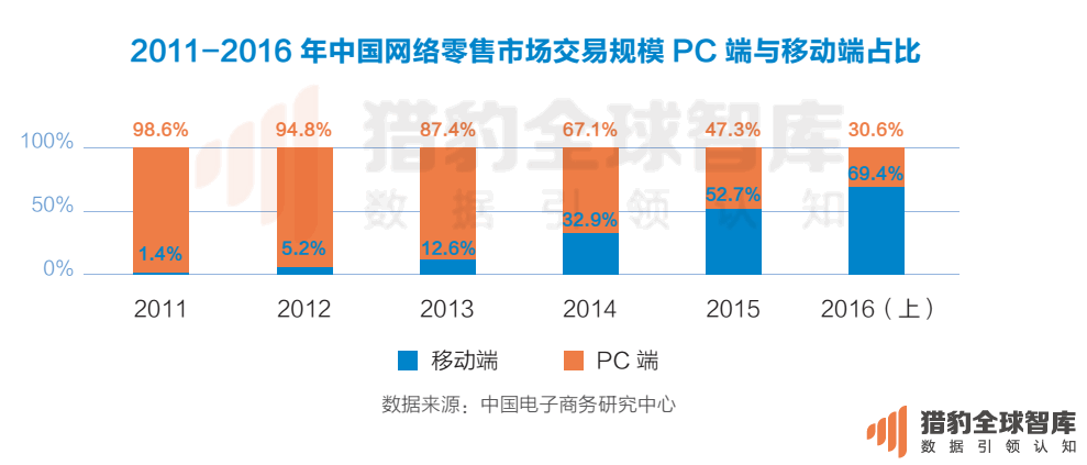 2016最新中国电商App排名：把握这两点，抢占下一个电商风口