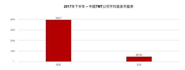 普华永道预警赴港美上市的TMT企业，回归A股市盈率如何变化？