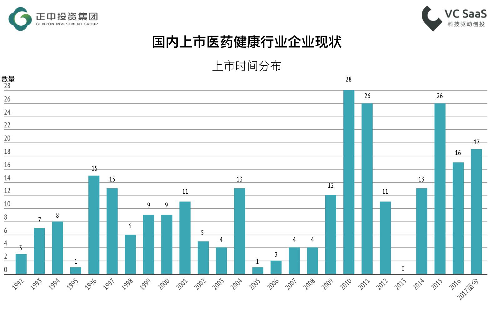 监测全球2239家医疗健康行业企业的发展数据，我们得到了此份分析报告