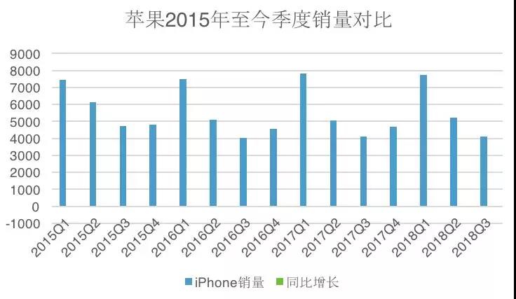 苹果卖得最好的产品，居然不是 iPhone ？