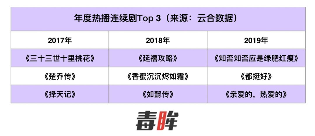 2019年剧集行业盘点：《庆余年》改变不了古装的冷，《小欢喜》才是行业的小欢喜