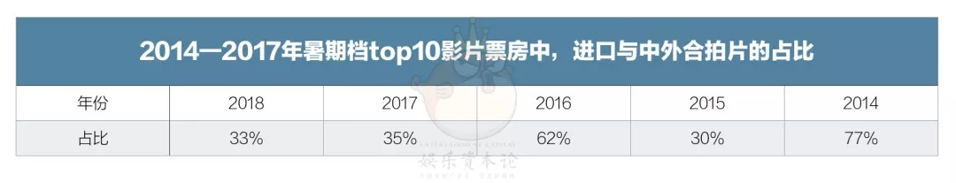 2018暑期档“期中考”：延档密、撤档多、动画不给力、五大不再押注