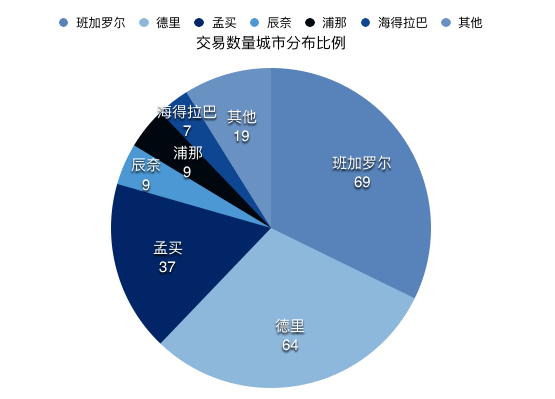 2017 Q1 印度创投市场报告：资本复苏，电商、医疗、金融仍是热门