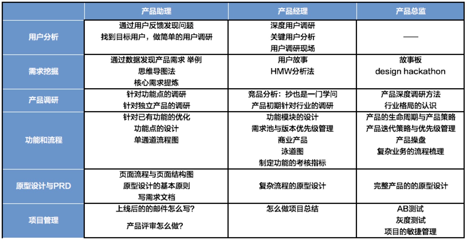 创业公司要如何打破“产品经理成长慢、留不住”的魔咒