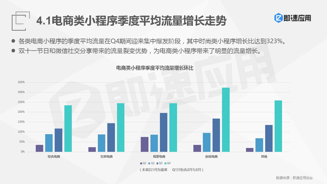 2018年微信小程序报告：一年狂揽4亿用户 ，流量红利Q4集中爆发