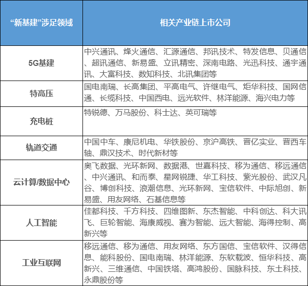 “新基建”将带来生机还是危机？哪些企业和投资机构早已布局？