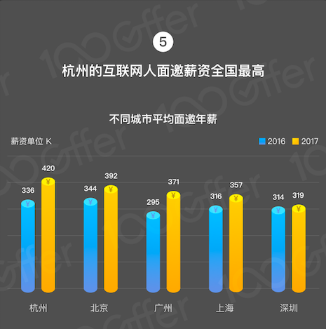 2017 年互联网人薪资涨幅变缓？这是好事