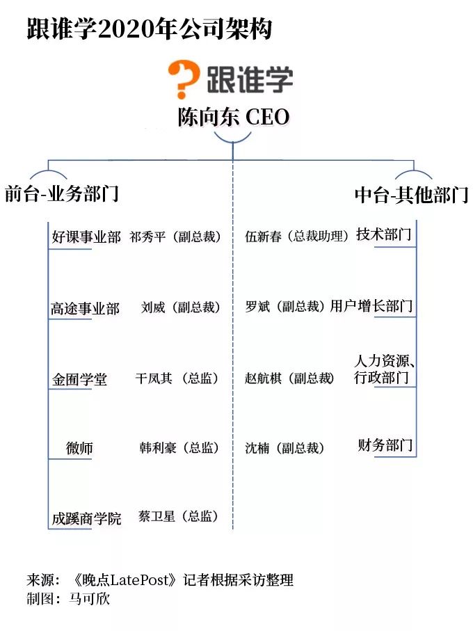 跟谁学爆发式增长后，八位联创半数离职内幕