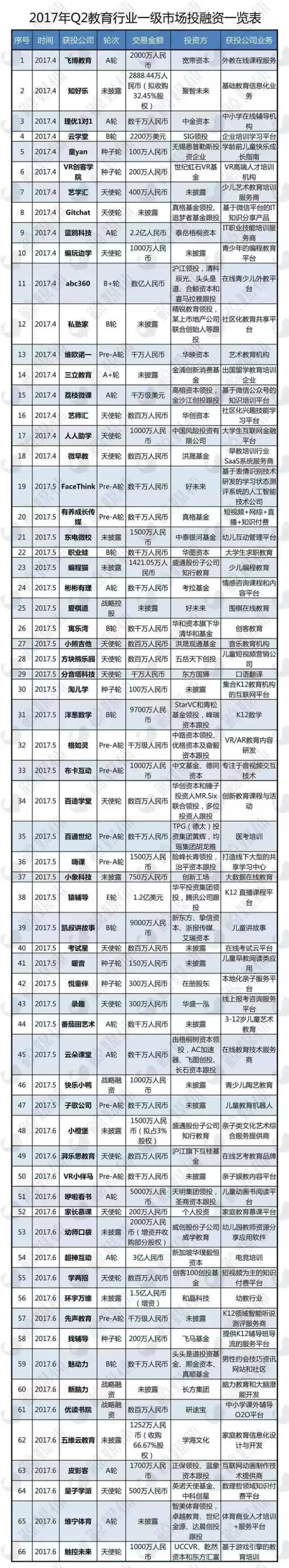 2017年Q2教育行业投融资分析：2/3的公司处于早期融资，财务投资人超60%