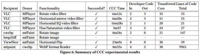 程序员福音，麻省理工推出CodeCarbonCopy，代码移植so easy