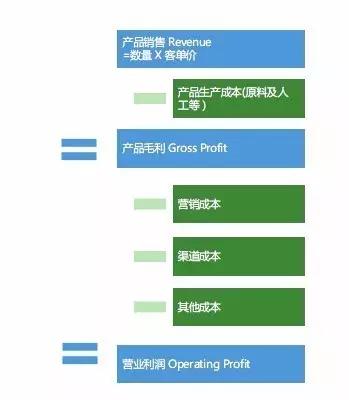 什么才是消费类创业项目成功的关键？