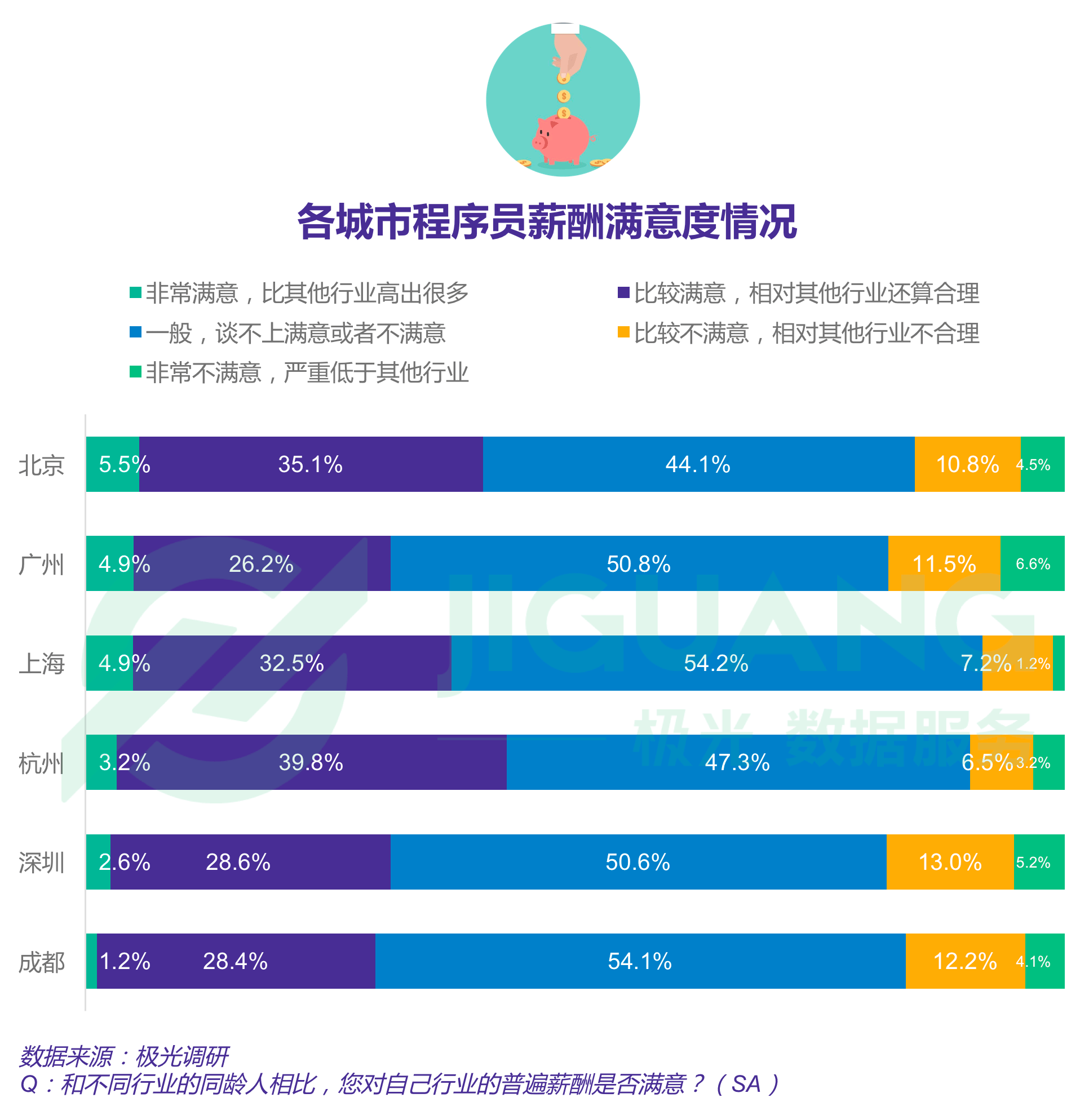 报告显示四成程序员依旧单身，一线城市程序员超七成仍在租房住