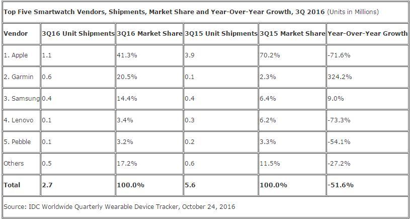 库克以“Apple Watch销量创纪录”来反驳IDC，但为何Garmin同比增长324.2%？